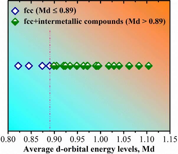 Md for fcc solid solutions forming HEAs containing 4d elements? phase boundary in CoCrFeNiM x (M=Zr, Nb, Mo; Ti, Mn, Cu) HEAs 3d 4d 5d 22 Ti 1.462 40 Zr 1.603 72 Hf 1.578 23 V 1.316 41 Nb 1.