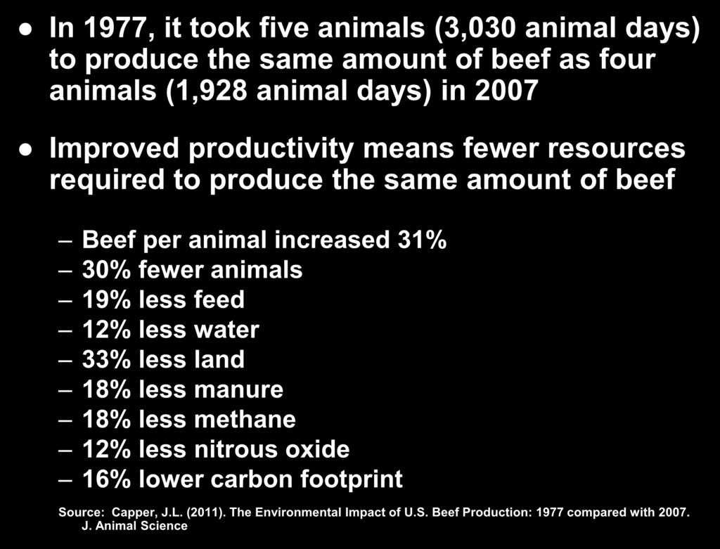 In 1977, it took five animals (3,030 animal days) to produce the same amount of beef as four animals (1,928 animal days) in 2007 Improved productivity means fewer resources required to produce the