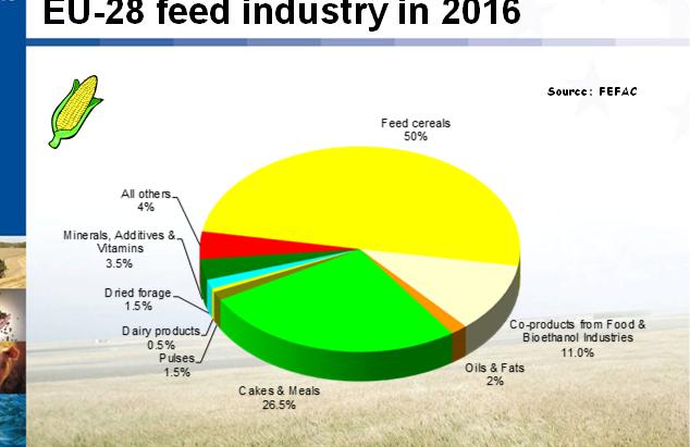 Consumption of feed materials Feed material consumption by the EU-28 feed industry in 216 Feed material consumption by the EU compound feed industry Minerals, Additives & Vitamins 2% All others Dried