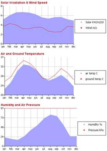 Ndjamena (Civ/Mil) Elevation: 295 m Chad Solar Irradiation: 5.82 Wind Speed: 3.38 m/s Humidity: 43.02 % Earth Temp: 30.05 C Air Temp: 28.29 C Pressure: 97.
