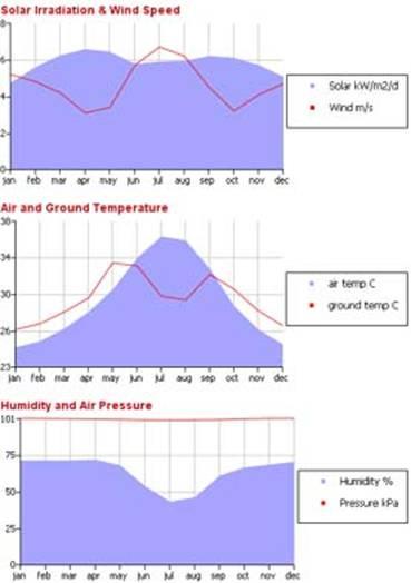 Djibouti Elevation: 13 m Djibouti Solar Irradiation: 5.86 Wind Speed: 4.65 m/s Humidity: 64.63 % Earth Temp: 30.01 C Air Temp: 29.90 C Pressure: 100.