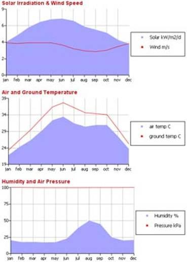 Nouakchott Elevation: 3 m Mauritania Solar Irradiation: 6.68 Wind Speed: 3.53 m/s Humidity: 54.00 % Earth Temp: 31.46 C Air Temp: 26.09 C Pressure: 101.