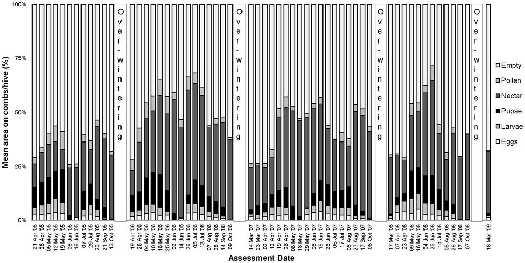 Figure 9. Mean area on combs (%) of brood (eggs, colonies exposed to treated oilseed rape in the Alsace region of France over 4 years. doi:10.1371/journal.pone.0077193.