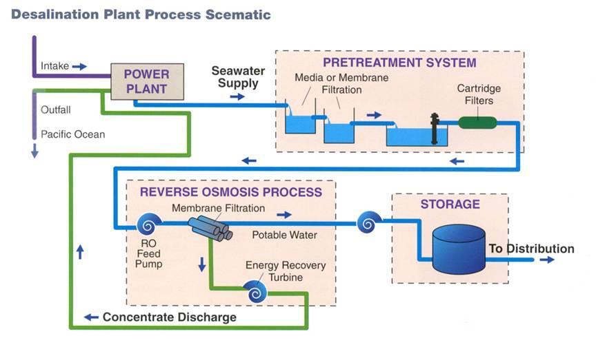 A Typical RO Process