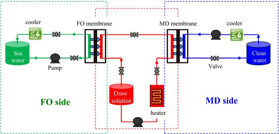 Integrated FO MD system An integrated FO MD system which allows the FO process serves to draw clean water from the