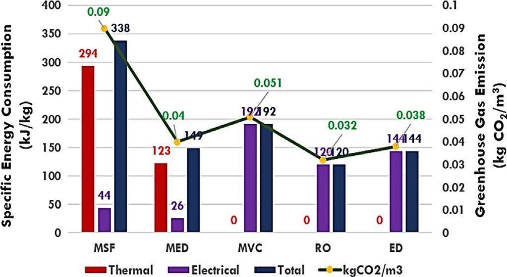 The specific energy consumption for thermal and membrane desalination