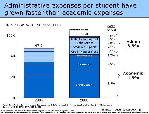 The first thing we wanted to understand was the current cost picture and recent growth. We found that administrative expenses per student have grown faster than academic expenses.