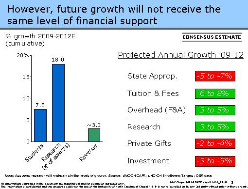 The challenge going forward is that future growth will not receive the same level of financial support.
