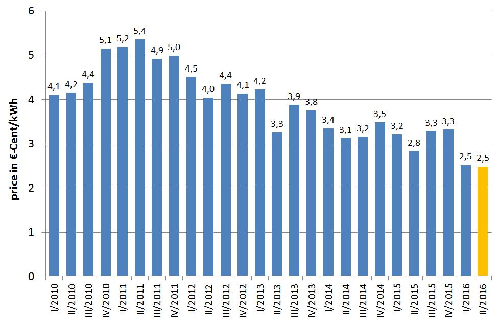 average quarterly price on the energy exchange eta