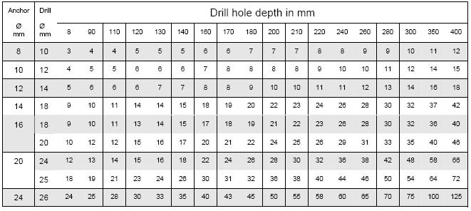 Resistance Bar diameter d (mm) 6 8 10 12 14 16 20 25 Hole Diameter d 0 (mm) 8 10 12 14 18 20 25 32 Minimum anchor embedment h min (mm) 60 80 90 100 115 130 140 150 Equation for tensile load capacity