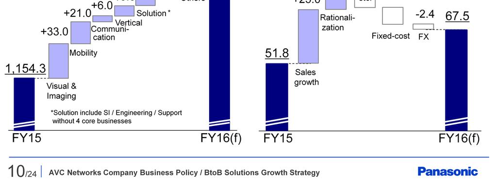 Sales in Solution, a new category will also contribute to overall growth significantly in FY16. Solution is the sales through SI, construction and service.