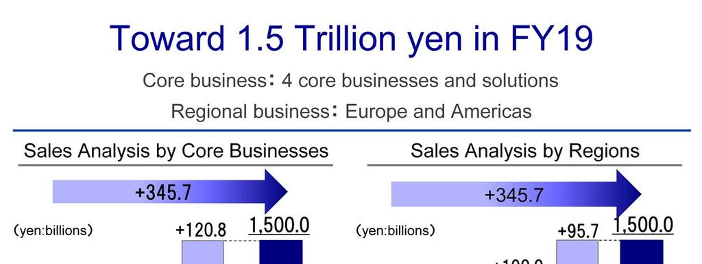 I will explain 1.5 trillion yen sales strategy towards FY19.