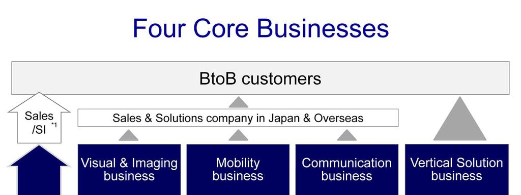 There are four core businesses in AVC Networks Company.