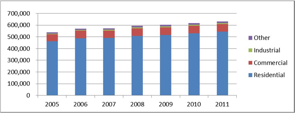Figure 5 Transitions of the Number of Electricity Users in the Metropolitan Area Source: ANDE 3.