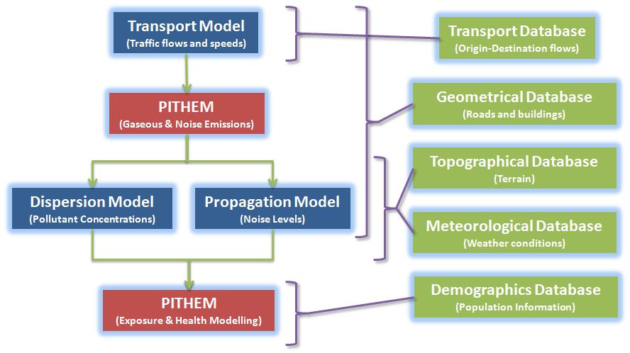 PITHEM Modelling Workflow