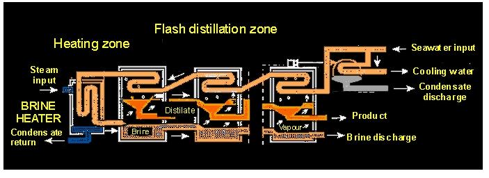 Multistage Flash (MSF) In the flash evaporator, seawater is circulated through the vapour condenser tubes of the final stage where it is heated by the transfer of latent heat from the condensing