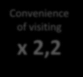 Convenience of visiting x 2,2