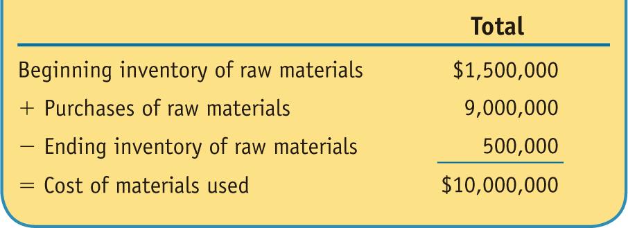 86 Chapter 3 Cost Flows and Cost Terminology Exhibit 3.8 Vulcan Forge: Cost of Raw Materials Used Exhibit 3.9 Vulcan Forge: Cost of Goods Manufactured for the Most Recent Year Exhibit 3.