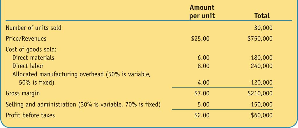 92 Chapter 3 Cost Flows and Cost Terminology Exhibit 3.14 GAAP Income Statement This report suggests that the firm increases its profit by $2.00 for each additional unit sold.