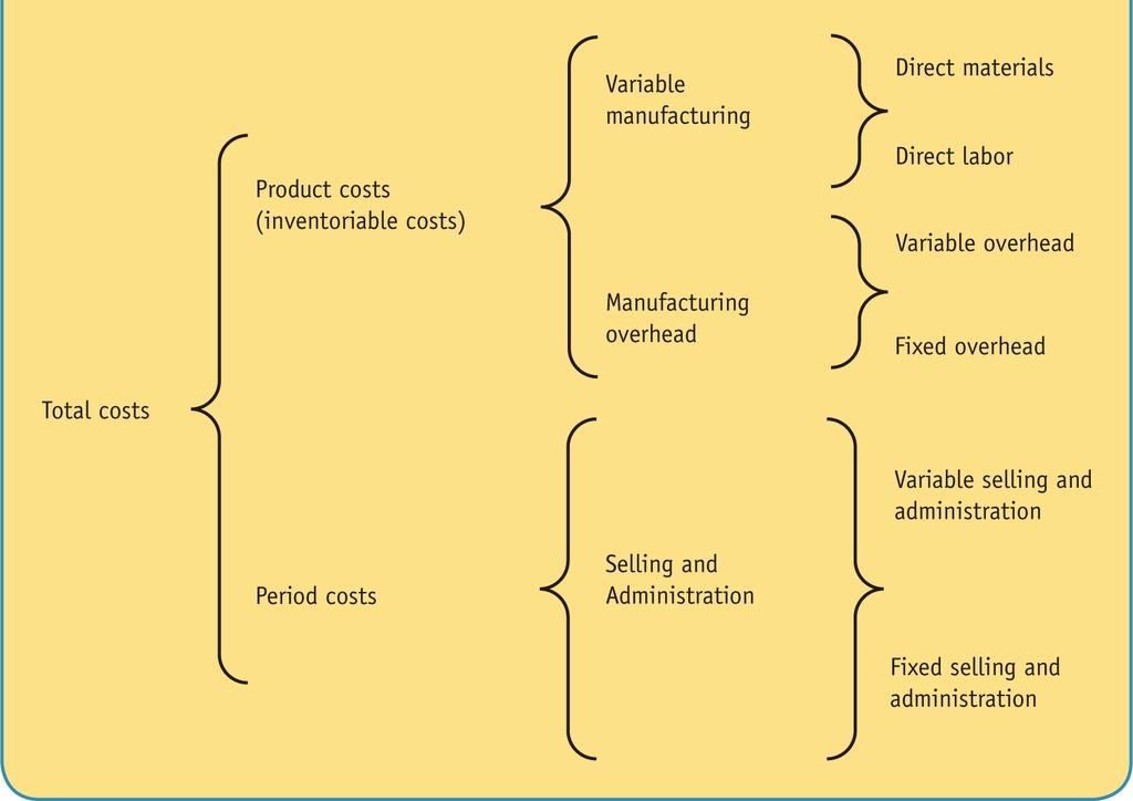 82 Chapter 3 Cost Flows and Cost Terminology Exhibit 3.