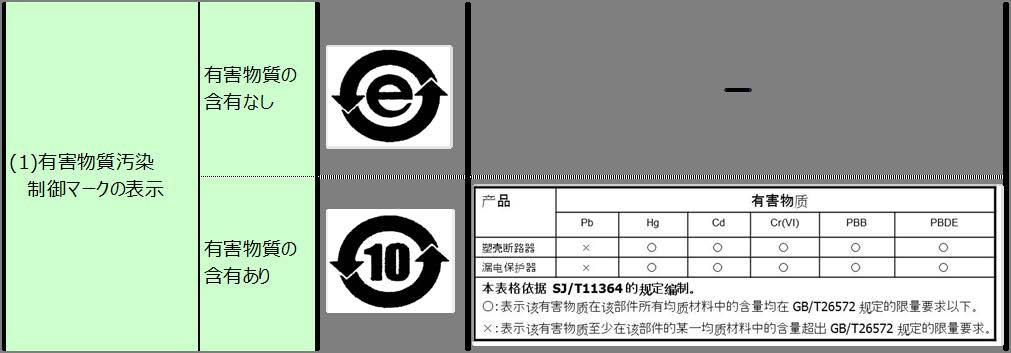 (Table 1) China RoHS Type of Pollution control mark Indication of the name of hazardous substance and the amount of content