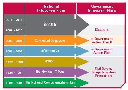 Six National Strategic ICT Plans Leveraging Infocomm for Innovation, Integration and Internationalisation Unleashing potential of Infocomm to create new values, realise possibilities & enrich lives