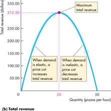 As the quantity increases from 25 to 50 pizzas, demand is inelastic, and total revenue decreases.