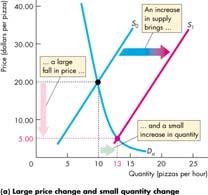 demanded 1(b), an increase in supply brings A small fall in price A large increase in the