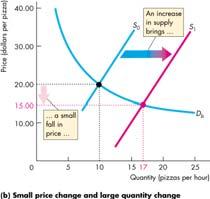 1 highlights the need for A measure of the responsiveness of the quantity demanded to a price