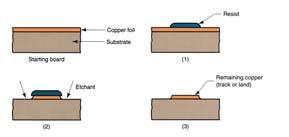 hole making Double-sided board Subtractive Circuitization Method Open portions of copper cladding on starting board are etched away from surface, so that tracks and lands of desired circuit remain.