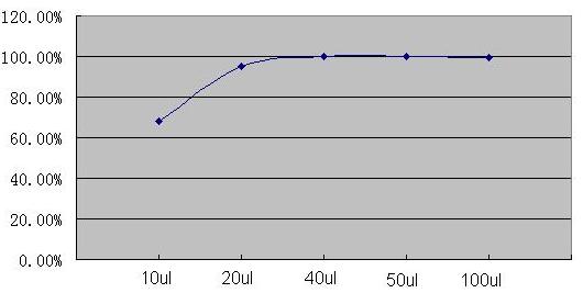 Figure 2: The following example show DNA yield performance according to the Elution Volume change.the elution volume will affect the DNA yield if less than 20 µl.
