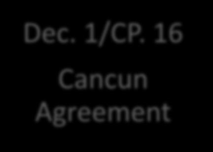 16 Cancun Agreement All Parties will
