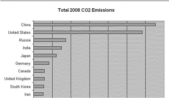 Top Ten C2 emitters in 08 (million metric tons of carbon/ year) 08 per capita fossil-fuel C2 emission rates. expressed in metric tons of carbon. http://www.ucsusa.