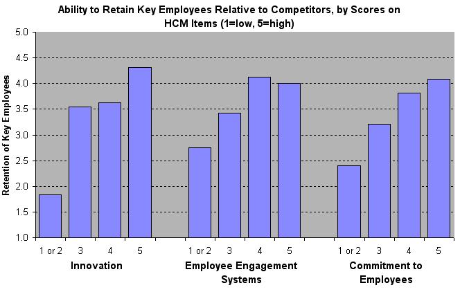 Ability to retain key employees Employee retention is a huge issue among law firms and is growing every year.