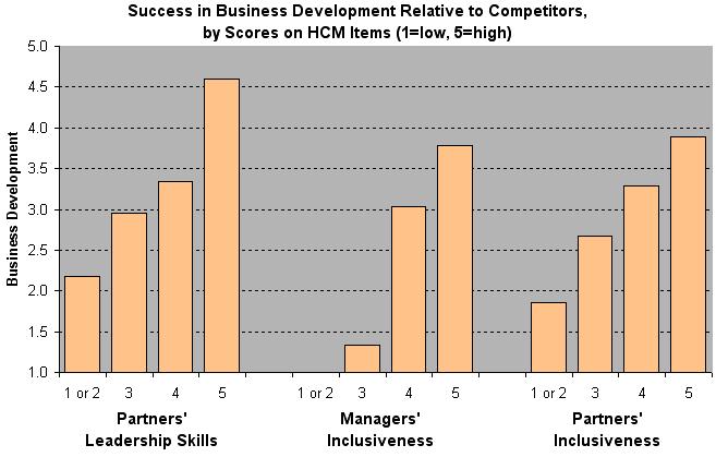 Business development The three factors most significantly correlated with law firms ability to develop business (see Figure 4) are: (1) Partners leadership skills: partners eliminate unnecessary