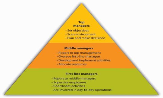 IV-Who are Managers? A Manager is someone who coordinates and oversees the work of other people in order to accomplish organizational goals.