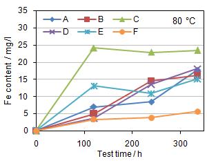 3 The evolution of the iron content of the test solutions with test time is given in Figure 5 for both test series.