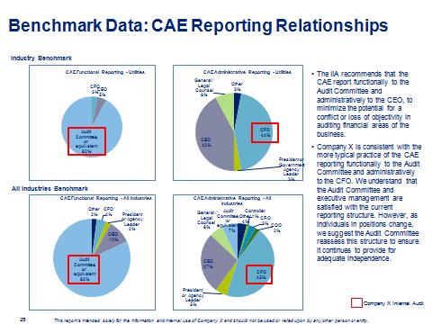 Benchmark Data: Selected Metrics Benchmark Data: Company A vs.
