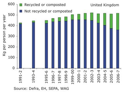 Current MSW production in the UK 31 million tonnes of MSW from England and
