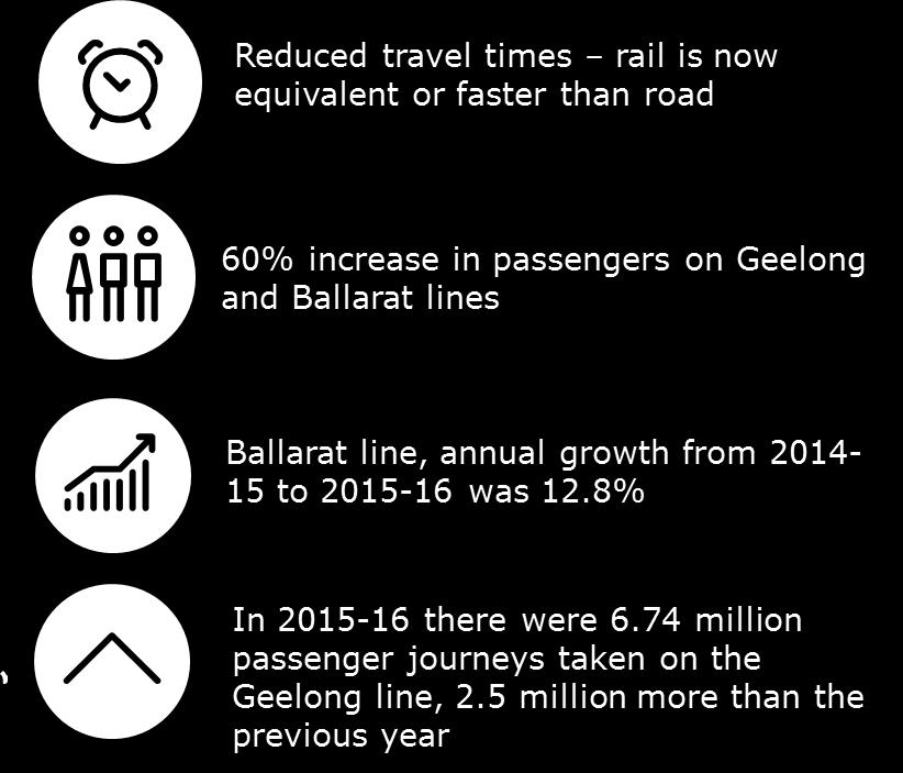 In June 2015 it completed the Regional Rail Link a project that separated V/Line services on the Geelong, Bendigo and Ballarat lines from the electrified metropolitan train lines in order to reduce