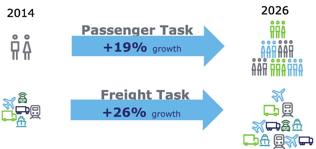 There is forecast growth of 19% in the passenger task and 26% in the freight task over the period to 2026 (NTC 2016).