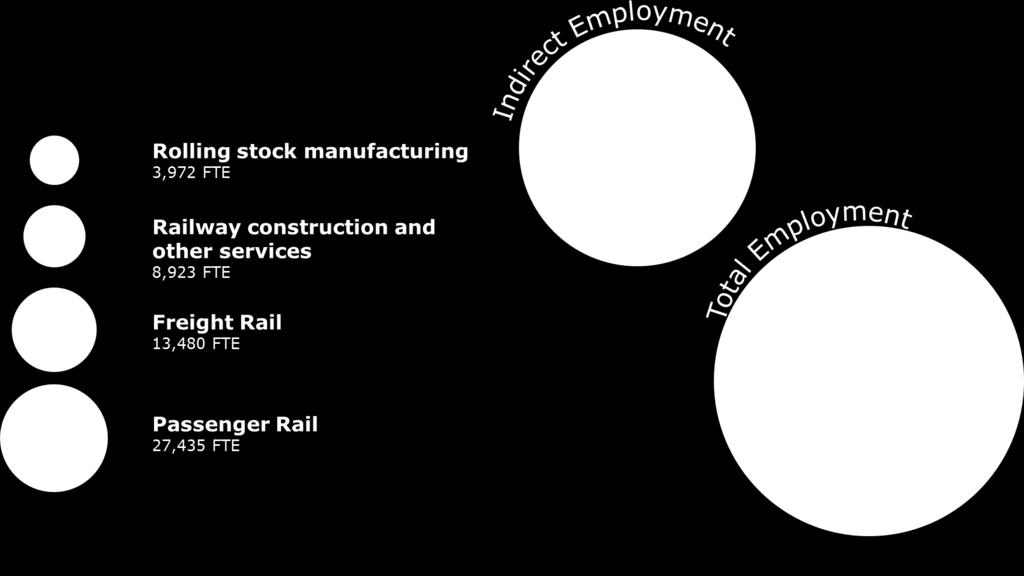 Passenger rail employs around 27,400 FTE individuals in Australia, mainly in the eight capital cities. In 2013-14, Australian industries collectively spent $2.8 billion on rail freight.