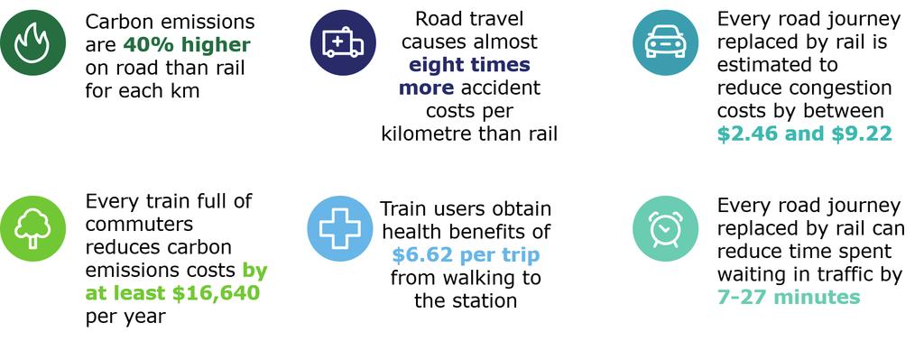 THE VALUE OF RAIL TO SOCIETY Increased use of rail generates benefits to society, as rail imposes fewer costs on the community than road transport.
