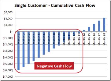 Getting to Profits In this example, the company spent $6000 to acquire a customer. This is the CAC, or customer acquisition cost. It gets back that money over a period of 12 months at $500 MRR.