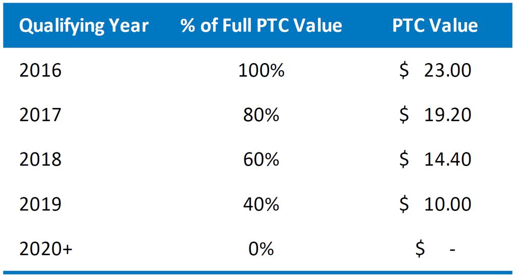 Key Inputs Production Tax Credits (PTC) PTC Extended December
