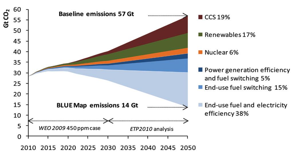 The CCS Vision International Energy Agency BLUE Map CCS accounting for 19% of the 2050 CO2 emissions reduction goal
