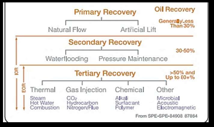 total oil available is produced worldwide. With the shortage in the supply of oil the demand of it has been increasing; this demand can be fulfilled by using EOR techniques.