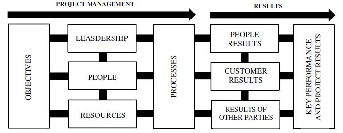2.3 IPMA model The International Project Management Association (IPMA) developed its own model of excellence in project management.