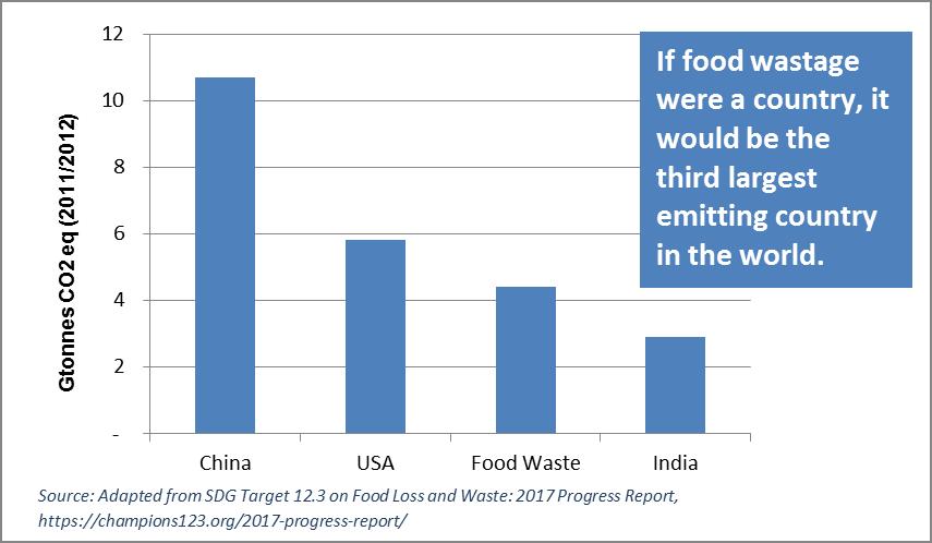 Figure 4: Global Greenhouse Gas Emissions related to Food Waste There are serious environmental consequences to sending food and organic waste to disposal. It is estimated that about 2.
