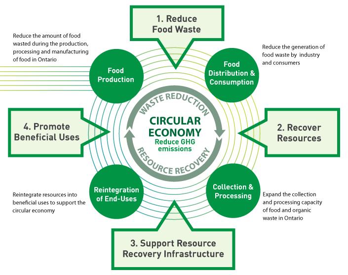2. Recover resources from food and organic waste: Increasing resource recovery, in particular, from multi-unit residential buildings and the IC&I sector will help the province reach its zero waste